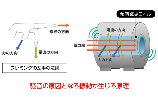 静音化技術 Pianissimoとは