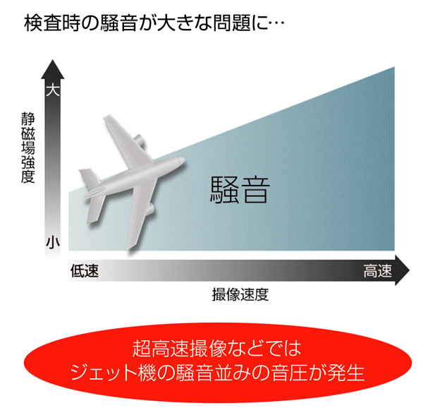 検査時の騒音が大きな問題に