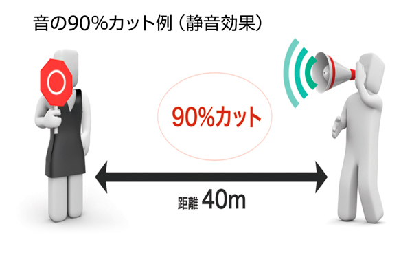 音の90%カット例(静音効果)